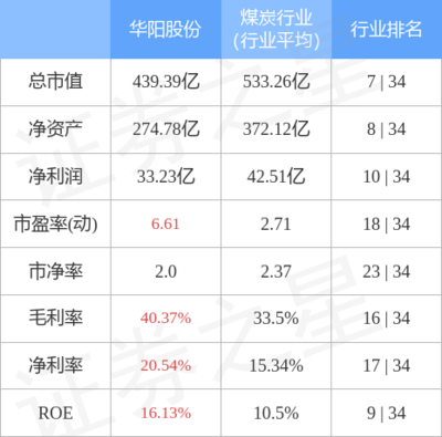 华阳股份9月30日主力资金净卖出1.84亿元